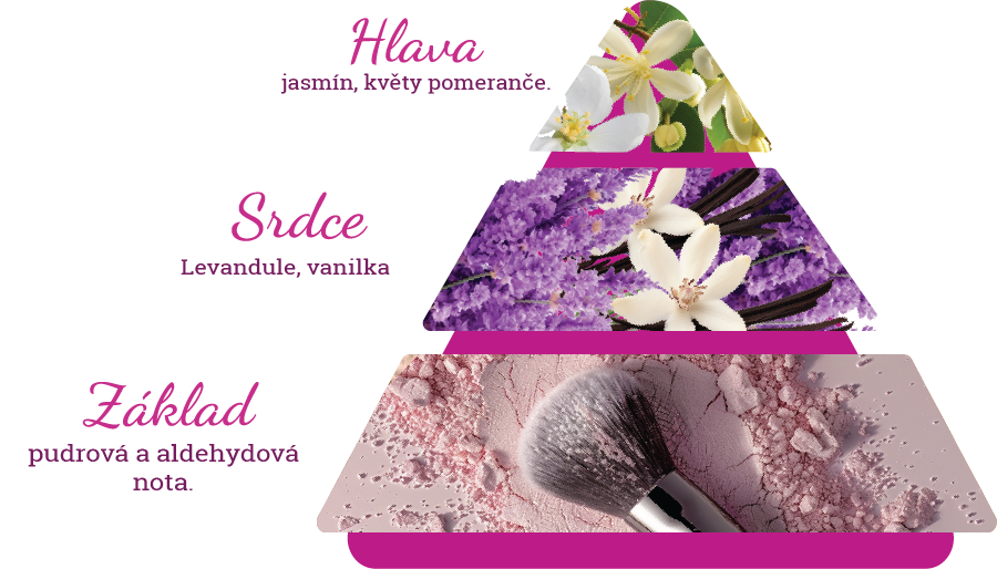Složení vůně parfému